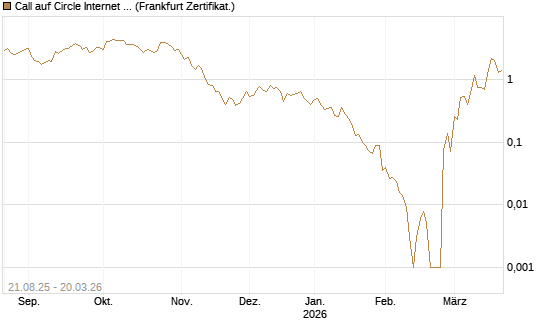 Call auf Circle Internet Group Inc. [Ordinary Shares - Class A] [Vontobel] Chart