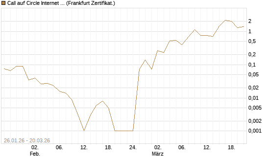 Call auf Circle Internet Group Inc. [Ordinary Shares - Class A] [Vontobel] Chart