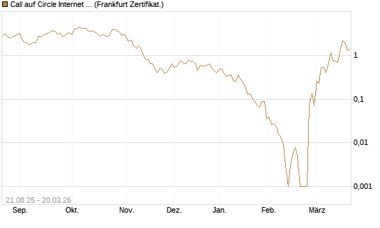 Call auf Circle Internet Group Inc. [Ordinary Shares - Class A] [Vontobel] Chart