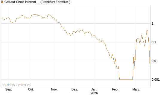 Call auf Circle Internet Group Inc. [Ordinary Shares - Class A] [Vontobel] Chart