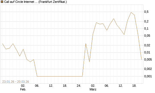 Call auf Circle Internet Group Inc. [Ordinary Shares - Class A] [Vontobel] Chart
