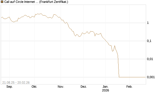 Call auf Circle Internet Group Inc. [Ordinary Shares - Class A] [Vontobel] Chart