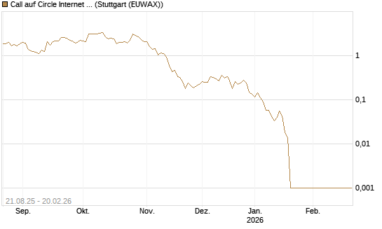 Call auf Circle Internet Group Inc. [Ordinary Shares - Class A] [Vontobel] Chart