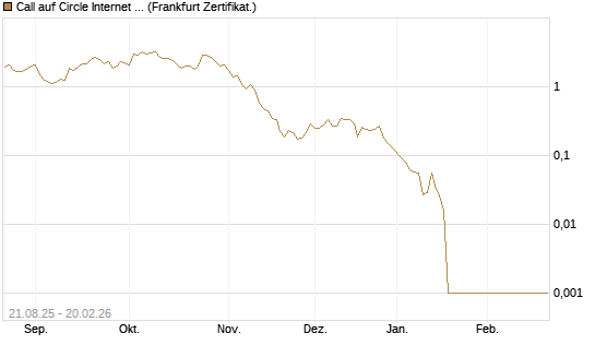 Call auf Circle Internet Group Inc. [Ordinary Shares - Class A] [Vontobel] Chart