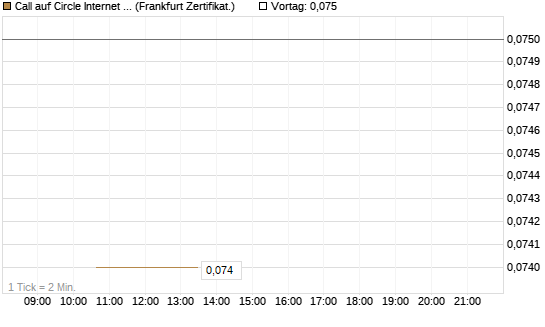 Call auf Circle Internet Group Inc. [Ordinary Shares - Class A] [Vontobel] Chart