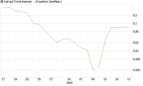 Call auf Circle Internet Group Inc. [Ordinary Shares - Class A] [Vontobel] Chart