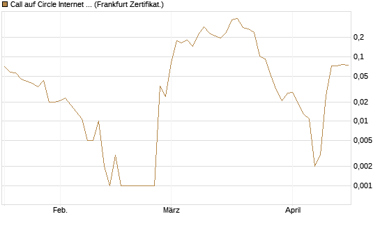 Call auf Circle Internet Group Inc. [Ordinary Shares - Class A] [Vontobel] Chart