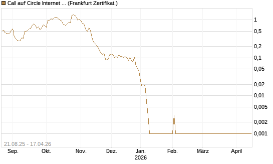 Call auf Circle Internet Group Inc. [Ordinary Shares - Class A] [Vontobel] Chart