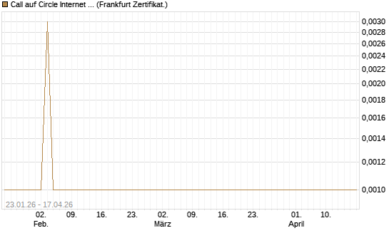 Call auf Circle Internet Group Inc. [Ordinary Shares - Class A] [Vontobel] Chart