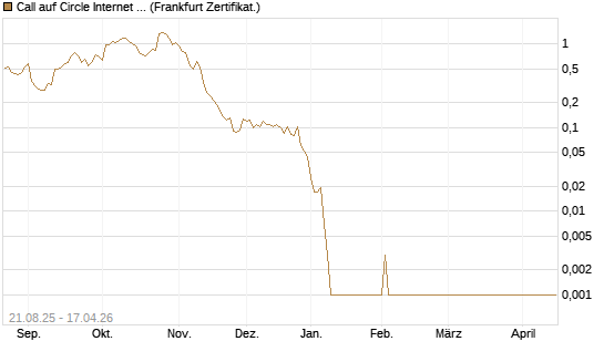 Call auf Circle Internet Group Inc. [Ordinary Shares - Class A] [Vontobel] Chart