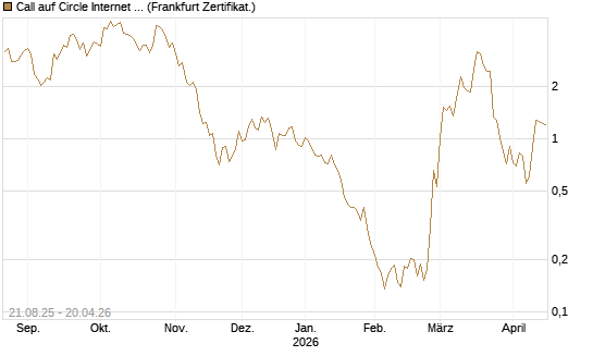 Call auf Circle Internet Group Inc. [Ordinary Shares - Class A] [Vontobel] Chart