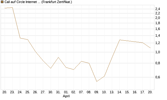 Call auf Circle Internet Group Inc. [Ordinary Shares - Class A] [Vontobel] Chart