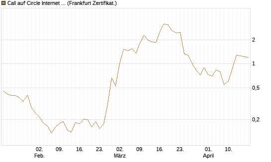 Call auf Circle Internet Group Inc. [Ordinary Shares - Class A] [Vontobel] Chart