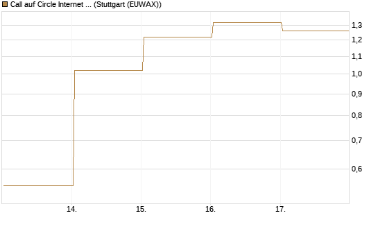 Call auf Circle Internet Group Inc. [Ordinary Shares - Class A] [Vontobel] Chart