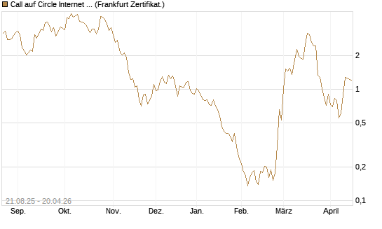 Call auf Circle Internet Group Inc. [Ordinary Shares - Class A] [Vontobel] Chart