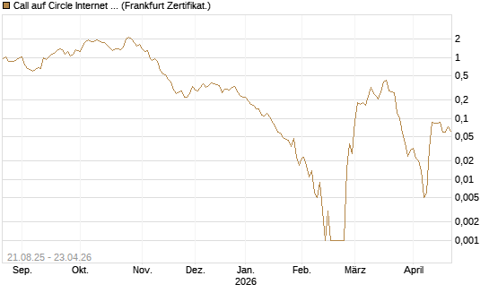 Call auf Circle Internet Group Inc. [Ordinary Shares - Class A] [Vontobel] Chart