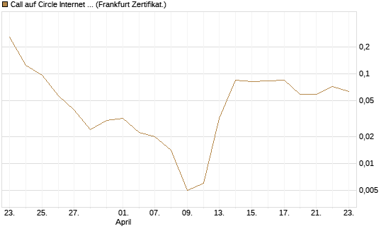 Call auf Circle Internet Group Inc. [Ordinary Shares - Class A] [Vontobel] Chart
