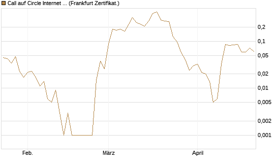 Call auf Circle Internet Group Inc. [Ordinary Shares - Class A] [Vontobel] Chart