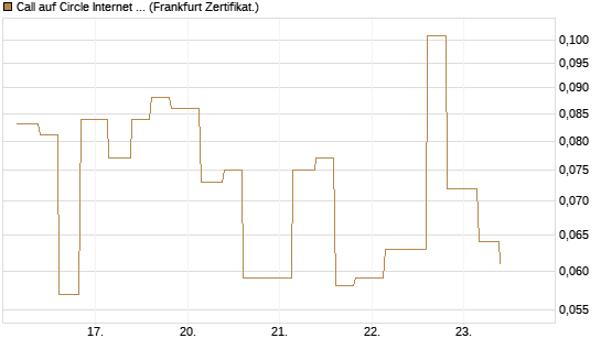 Call auf Circle Internet Group Inc. [Ordinary Shares - Class A] [Vontobel] Chart