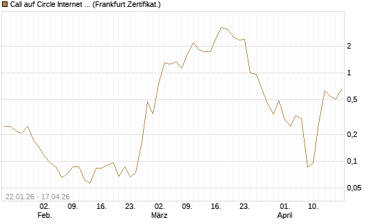Call auf Circle Internet Group Inc. [Ordinary Shares - Class A] [Vontobel] Chart