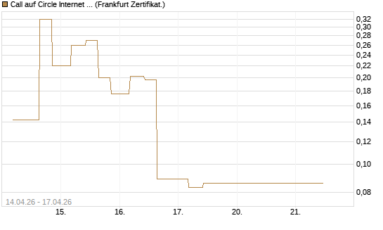 Call auf Circle Internet Group Inc. [Ordinary Shares - Class A] [Vontobel] Chart