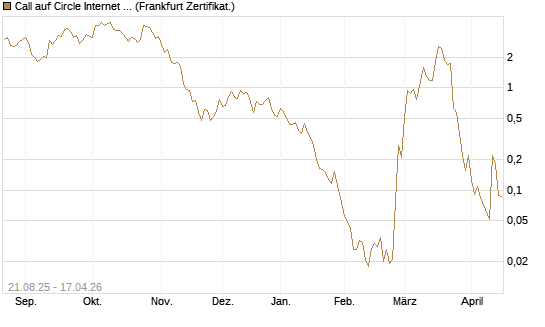 Call auf Circle Internet Group Inc. [Ordinary Shares - Class A] [Vontobel] Chart