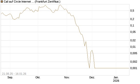 Call auf Circle Internet Group Inc. [Ordinary Shares - Class A] [Vontobel] Chart