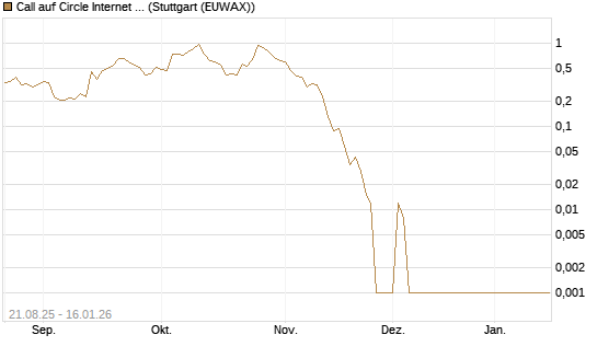 Call auf Circle Internet Group Inc. [Ordinary Shares - Class A] [Vontobel] Chart