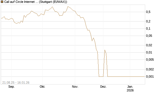 Call auf Circle Internet Group Inc. [Ordinary Shares - Class A] [Vontobel] Chart
