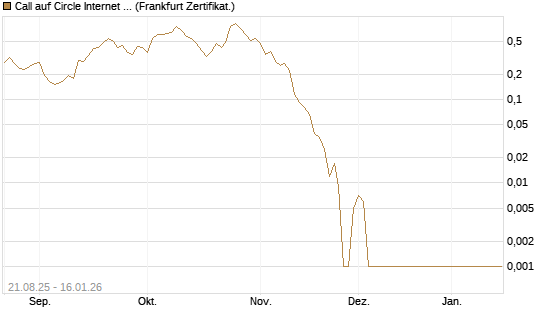 Call auf Circle Internet Group Inc. [Ordinary Shares - Class A] [Vontobel] Chart