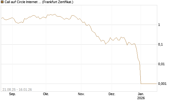 Call auf Circle Internet Group Inc. [Ordinary Shares - Class A] [Vontobel] Chart