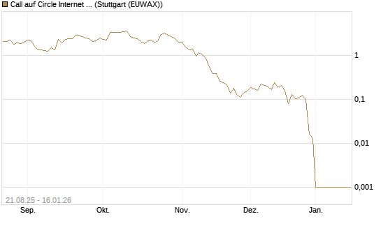 Call auf Circle Internet Group Inc. [Ordinary Shares - Class A] [Vontobel] Chart