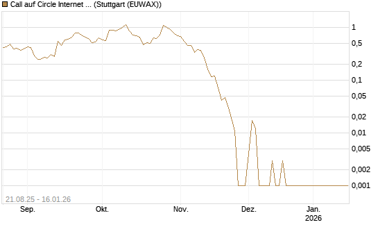 Call auf Circle Internet Group Inc. [Ordinary Shares - Class A] [Vontobel] Chart
