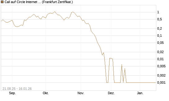 Call auf Circle Internet Group Inc. [Ordinary Shares - Class A] [Vontobel] Chart