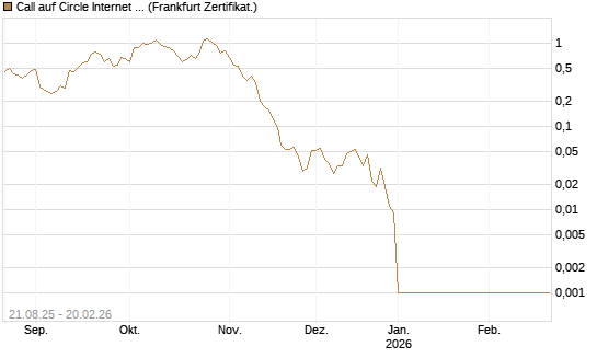 Call auf Circle Internet Group Inc. [Ordinary Shares - Class A] [Vontobel] Chart