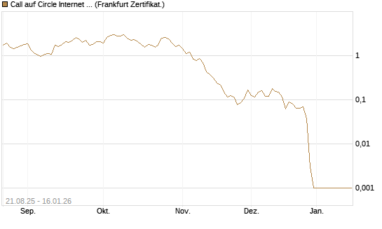 Call auf Circle Internet Group Inc. [Ordinary Shares - Class A] [Vontobel] Chart