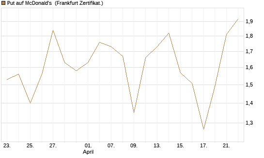 Put auf McDonald's [Vontobel] Chart