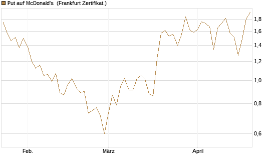 Put auf McDonald's [Vontobel] Chart