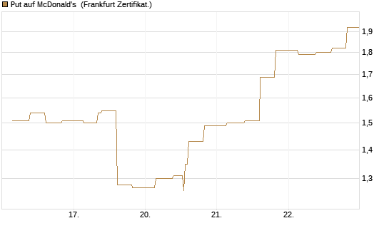Put auf McDonald's [Vontobel] Chart