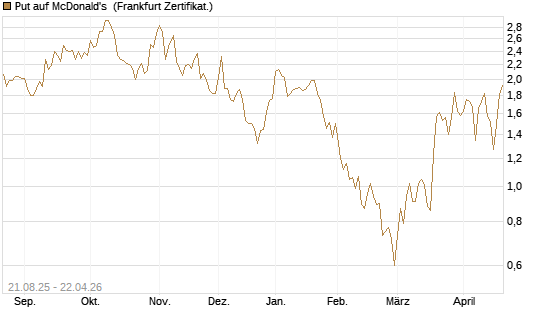 Put auf McDonald's [Vontobel] Chart