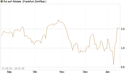 Put auf Allstate [Vontobel] Chart