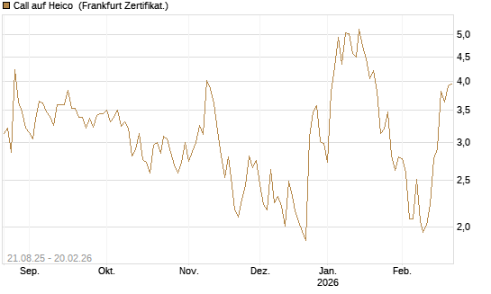 Call auf Heico [Vontobel] Chart