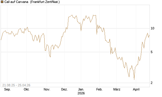 Call auf Carvana [Vontobel] Chart