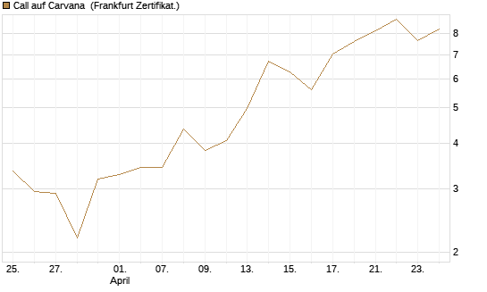 Call auf Carvana [Vontobel] Chart