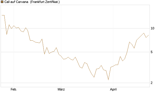 Call auf Carvana [Vontobel] Chart