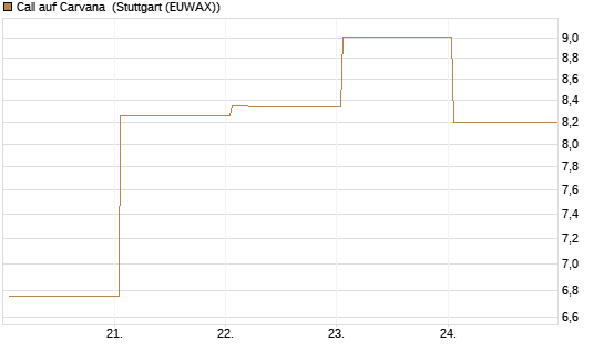 Call auf Carvana [Vontobel] Chart