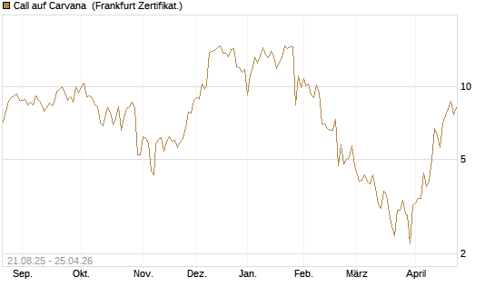 Call auf Carvana [Vontobel] Chart