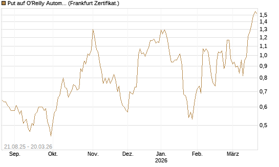 Put auf O'Reilly Automotive [Vontobel] Chart