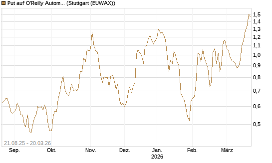Put auf O'Reilly Automotive [Vontobel] Chart