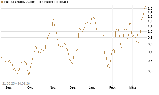 Put auf O'Reilly Automotive [Vontobel] Chart